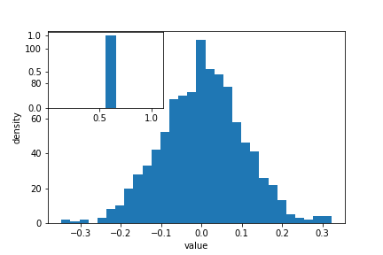 Plot with additional axes