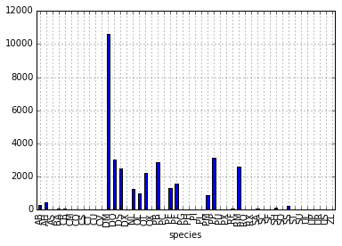 Weight by Species Site